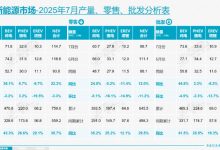增程车型市场遇冷因“实力不济”？超快充+大电池成为增程车新趋势-程序员中文网