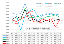 去年汽车销售利润率仅4.1%创历史新低，今年车要涨价？-程序员中文网