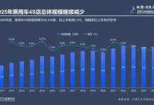 燃油车持续收缩：超八成经销商卖一辆亏一辆-程序员中文网